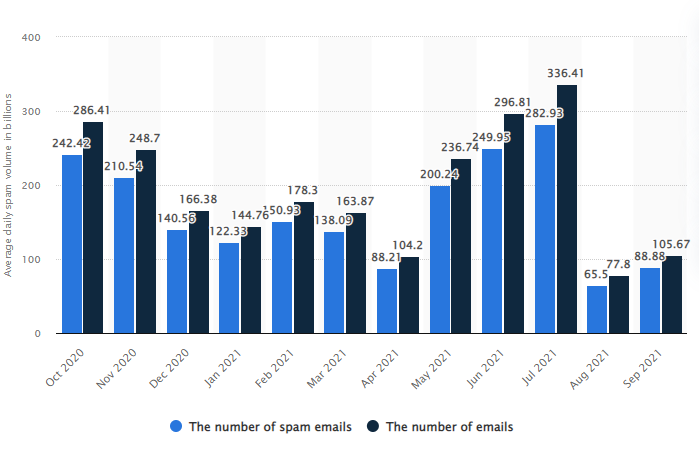 15 Outrageous Email Spam Statistics that Still Ring True in 2018